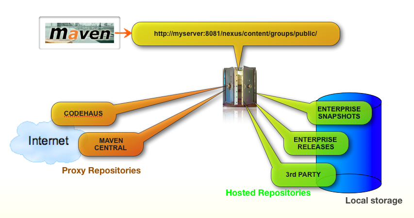 What Is Internal Repository Url