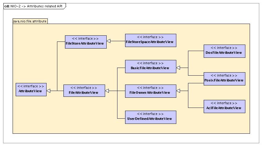 Java Api Diagram