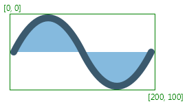 A sine wave shape enclosed by
 an axis-aligned rectangular bounds