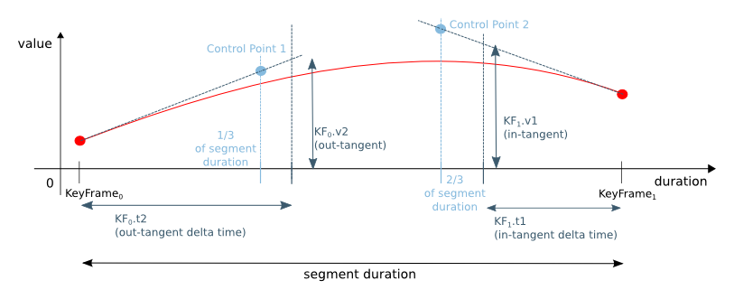 A tangent interpolator
 defines the behavior to the left and to the right of a key frame,
 therefore it is only useful within a Timeline