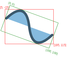 An axis-aligned rectangular
bounds that encloses the shape rotated by 20 degrees