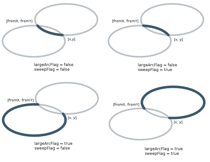 A visual rendering of ArcTo shape
 with setting to its different properties