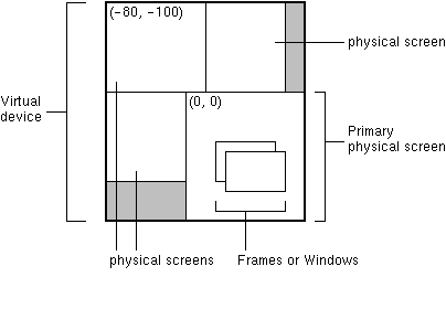 Diagram of virtual device
encompassing three physical screens and one primary physical screen. The
primary physical screen shows (0,0) coords while a different physical screen
shows (-80,-100) coords.